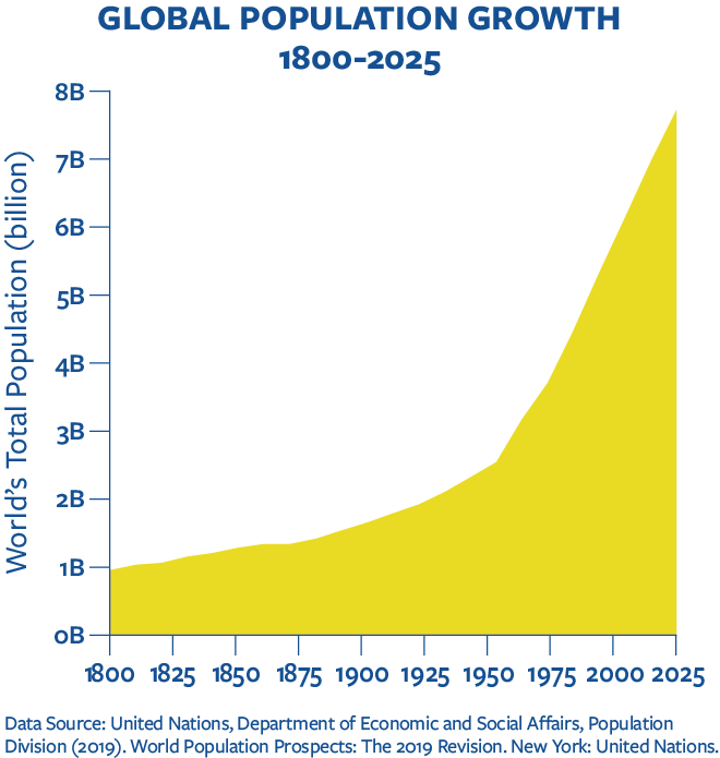 Infographic: Global Population Growth, 1800-2025