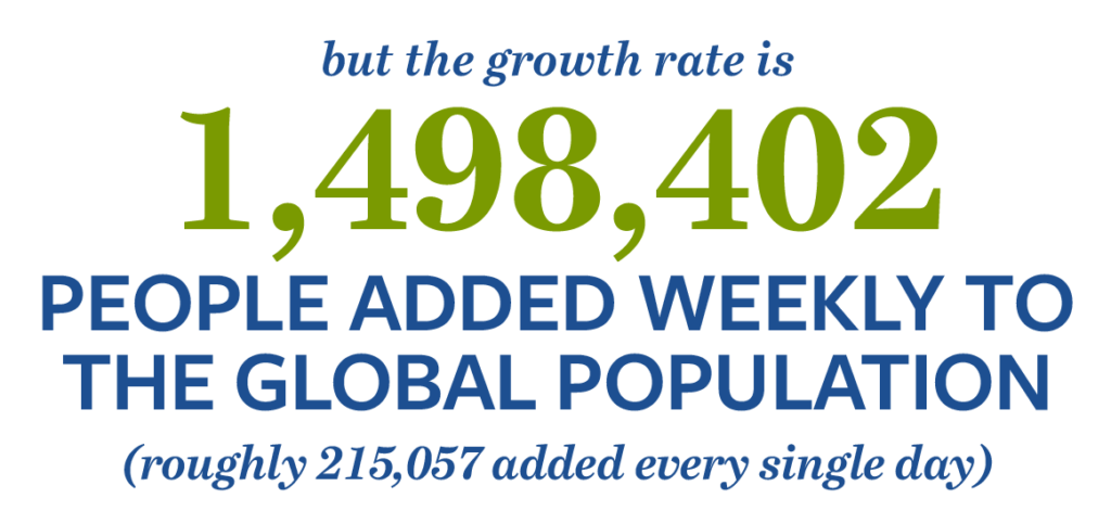 Infographic: But the growth rate is 1,498,402 people added weekly to the global population (roughly 215,057 added every single day)