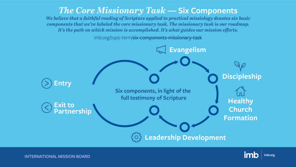 Six Components of the Missionary Task