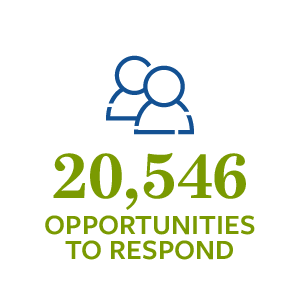 20,546 Opportunities to Respond