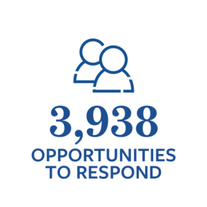 3,938 Deaf People had an opportunity to respond to the gospel in 2019