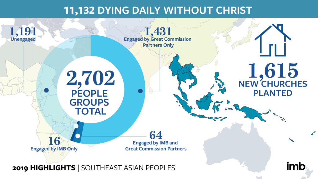 11,132 Southeast Asian People Dying Daily without Christ