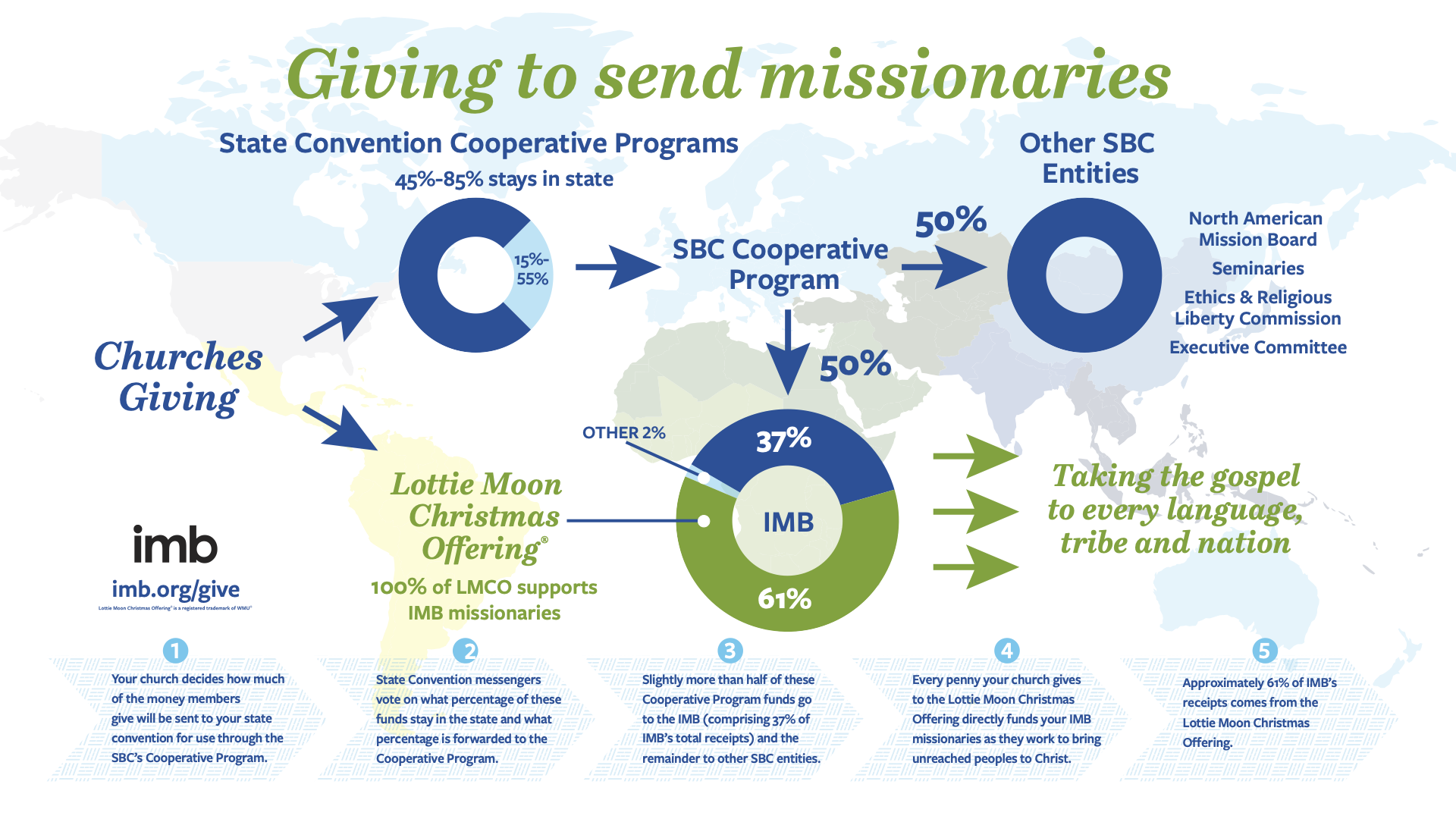 Giving to send missionaries infographic