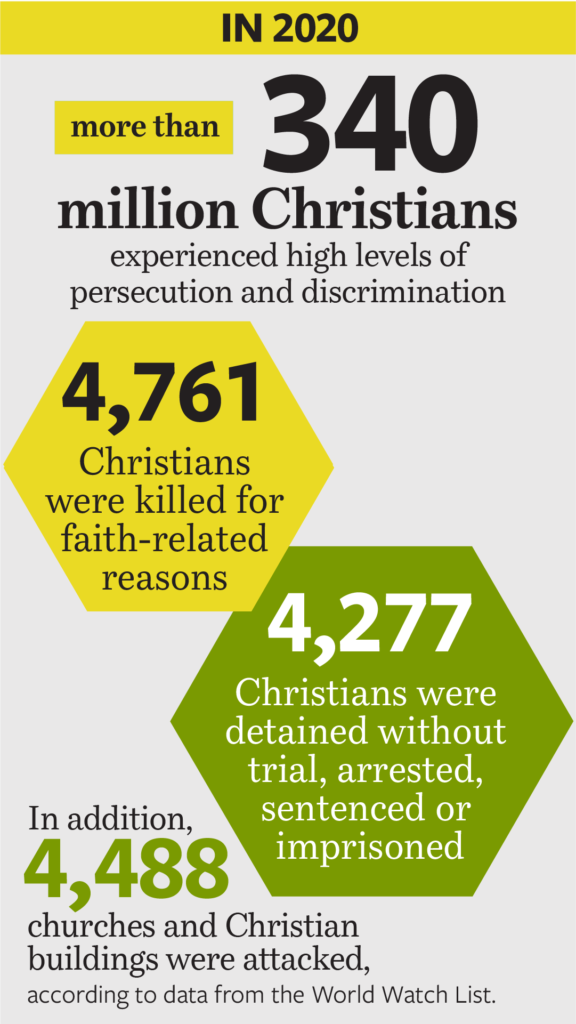 DOP Graphic 2020 persecution stats
