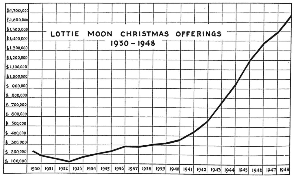 Lottie Moon Christmas Offering® annual receipts surpassed $1 million for the first time in 1945 as the Foreign Mission Board marked its 100th anniversary. The stage was set for sending a new generation of missionaries to many lands recovering from the devastation of World War II.