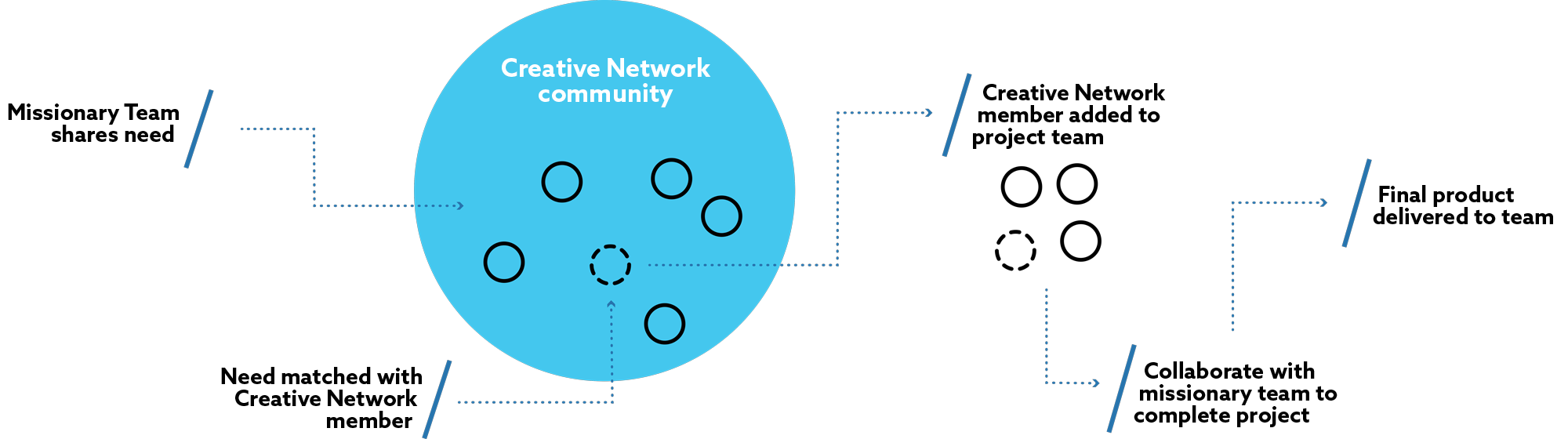 Creative Network workflow infographic